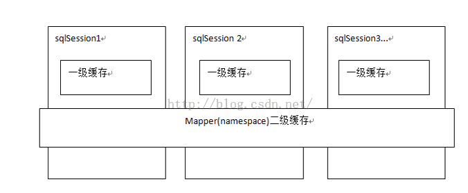 MyBatis 延遲加載、一級緩存、二級緩存(詳解)