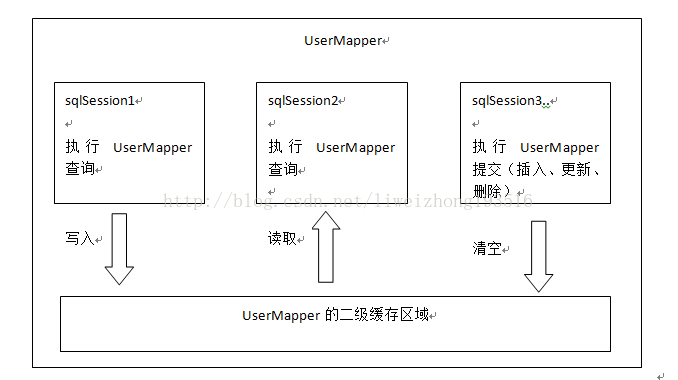 MyBatis 延遲加載、一級緩存、二級緩存(詳解)