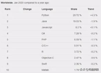 2020年編程語言排行榜單年終大盤點(diǎn)