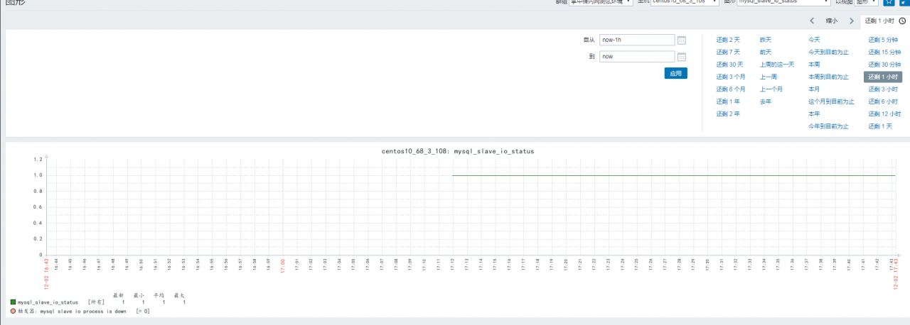 MYSQL 5.6 從庫復(fù)制的部署和監(jiān)控的實現(xiàn)