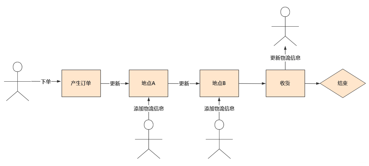 SpringBoot+MongoDB實(shí)現(xiàn)物流訂單系統(tǒng)的代碼