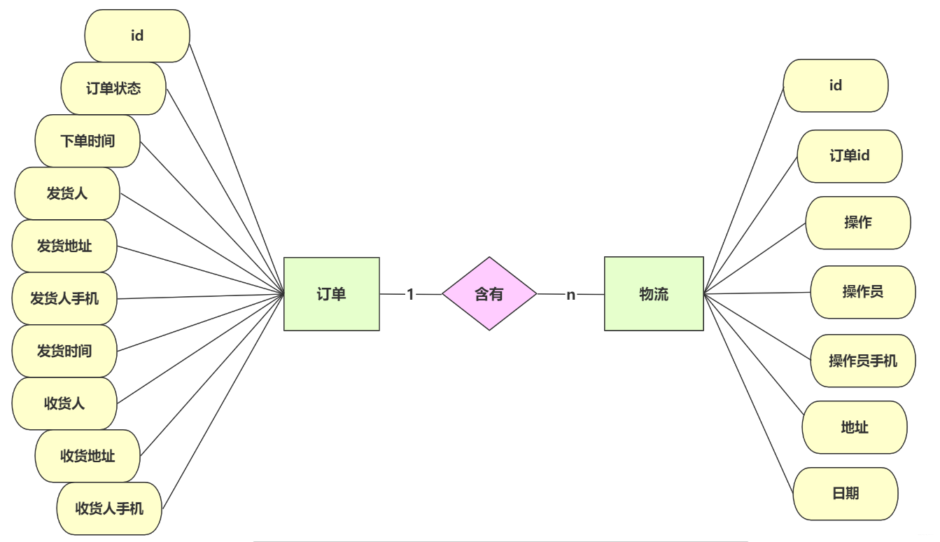 SpringBoot+MongoDB實(shí)現(xiàn)物流訂單系統(tǒng)的代碼