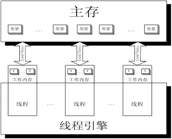 volatile可見性的一些認識和論證