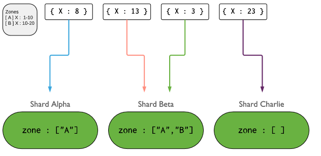 分布式文檔存儲數(shù)據(jù)庫之MongoDB分片集群的問題