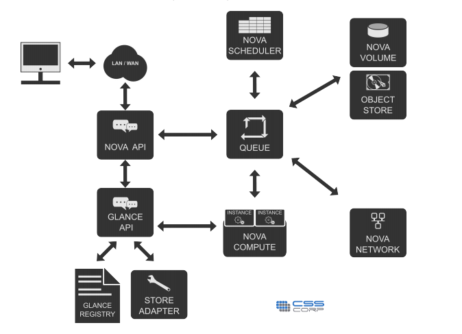 OpenStack云計算快速入門教程(1)之OpenStack及其構成簡介