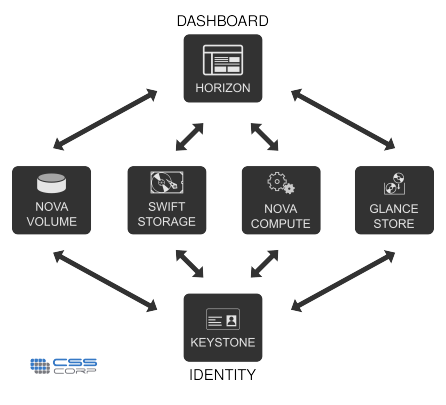 OpenStack云計算快速入門教程(1)之OpenStack及其構成簡介