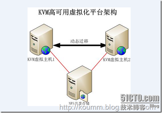詳細介紹kvm虛擬機靜態(tài)和動態(tài)遷移（圖文介紹）
