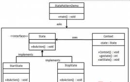 java 設計模式之State(狀態模式）
