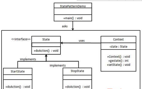 java 設計模式之State(狀態模式）