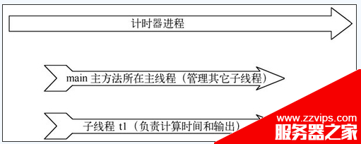 android 多線程技術應用