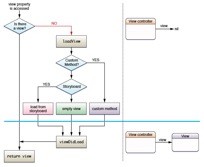 深入講解iOS開發中的UIViewController