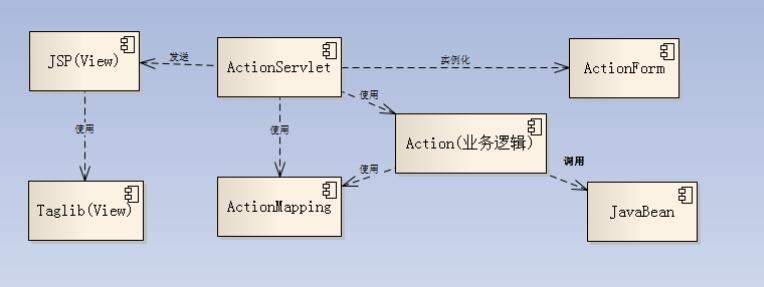 Struts1簡介和入門_動力節(jié)點Java學(xué)院整理