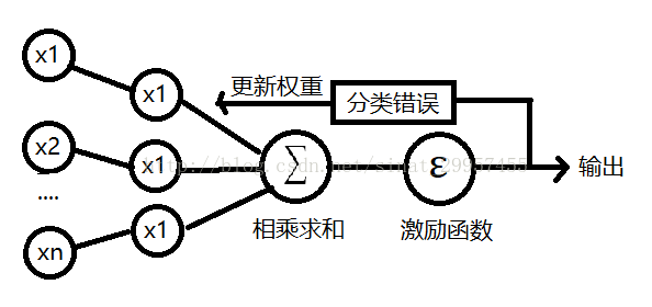 python實現感知器算法詳解