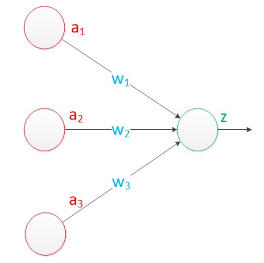 Python實現(xiàn)感知器模型、兩層神經(jīng)網(wǎng)絡(luò)