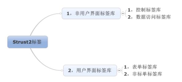 struts2標簽總結_動力節點Java學院整理