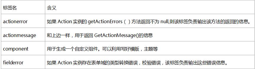 struts2標簽總結_動力節點Java學院整理