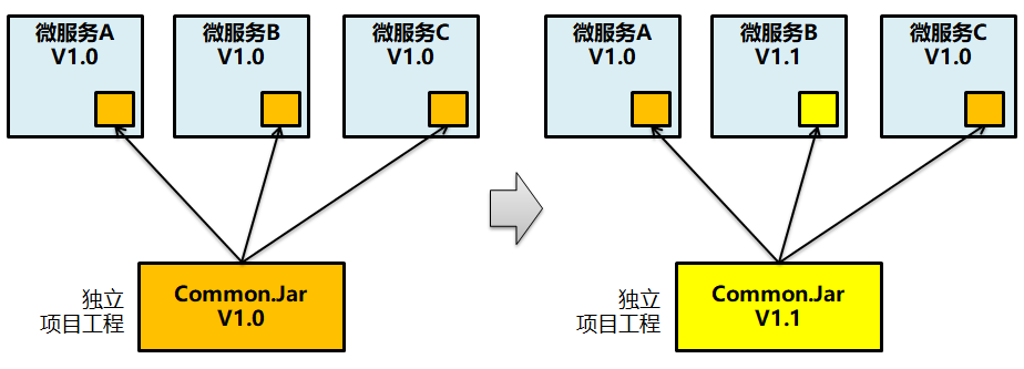 微服務(wù)架構(gòu)設(shè)計(jì)實(shí)踐總結(jié)和思考 微服務(wù)架構(gòu)設(shè)計(jì)實(shí)踐總結(jié)和思考