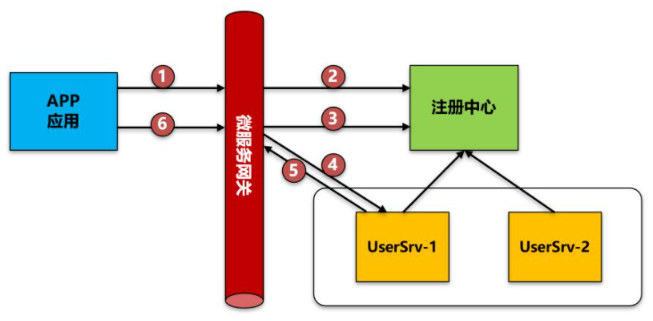 微服務(wù)架構(gòu)設(shè)計(jì)實(shí)踐總結(jié)和思考 微服務(wù)架構(gòu)設(shè)計(jì)實(shí)踐總結(jié)和思考