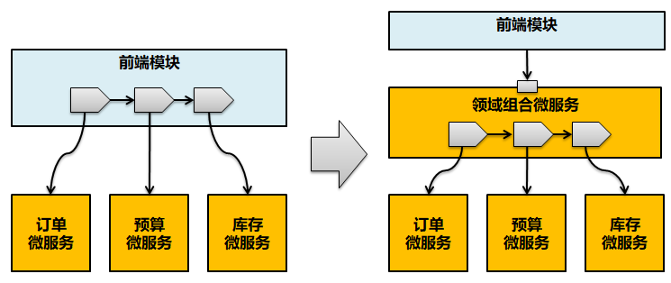 微服務(wù)架構(gòu)設(shè)計(jì)實(shí)踐總結(jié)和思考 微服務(wù)架構(gòu)設(shè)計(jì)實(shí)踐總結(jié)和思考