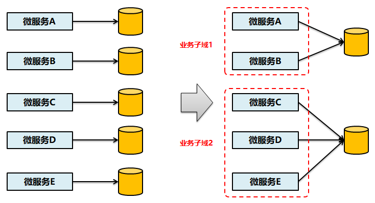 微服務(wù)架構(gòu)設(shè)計(jì)實(shí)踐總結(jié)和思考 微服務(wù)架構(gòu)設(shè)計(jì)實(shí)踐總結(jié)和思考