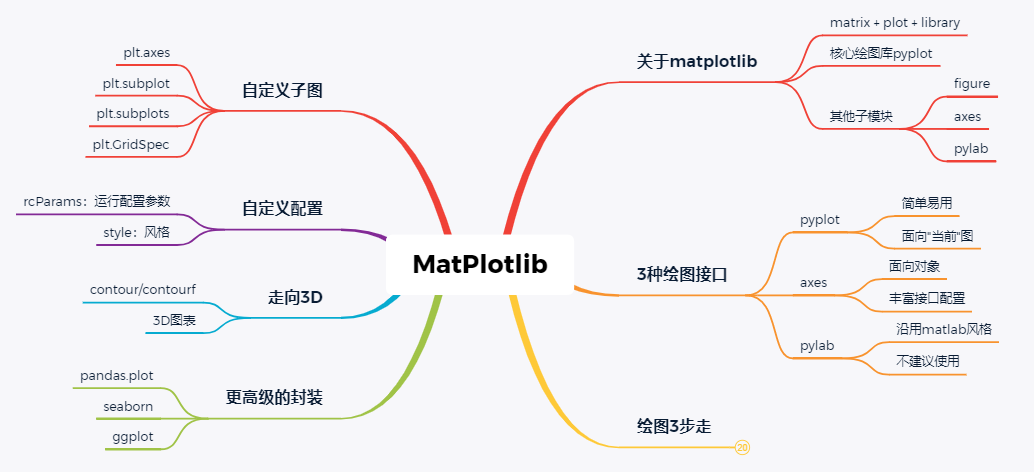 數(shù)據(jù)可視化，我習(xí)慣于用這些工具