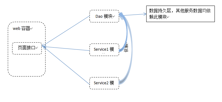 淺談springboot多模塊(modules)開發
