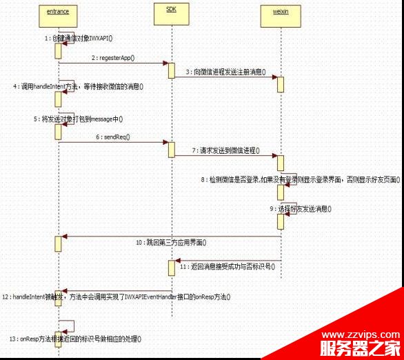 Android 第三方應(yīng)用接入微信平臺(tái)研究情況分享(一)