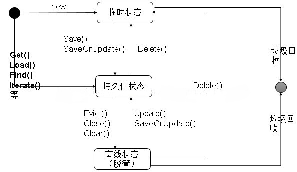 深入學習Hibernate持久化對象的三個狀態