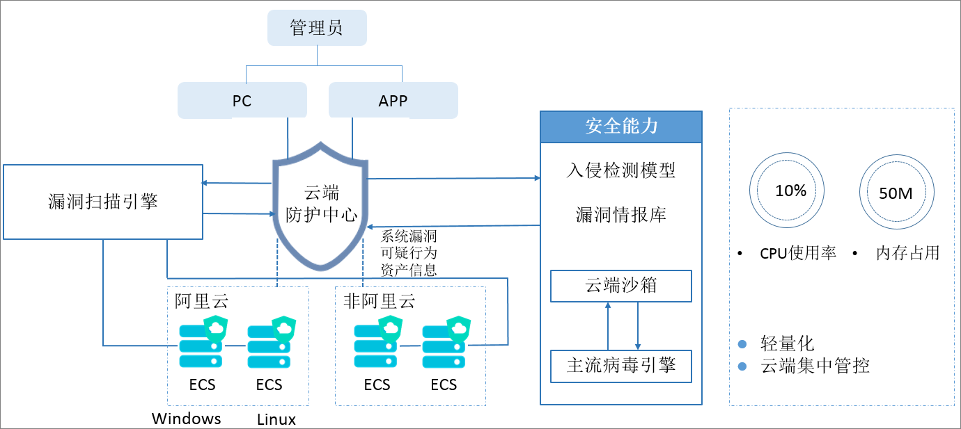 阿里云安騎士企業(yè)版有什么作用？
