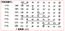 詳細(xì)總結(jié)各種排序算法(Java實(shí)現(xiàn))