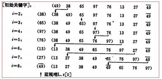 詳細總結各種排序算法(Java實現)
