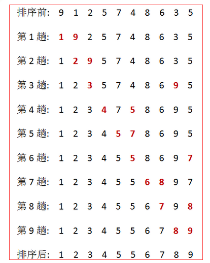 詳細總結各種排序算法(Java實現)