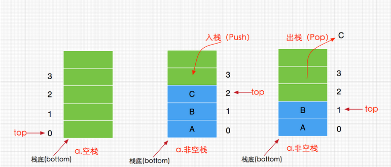 Java數據結構與算法之棧(Stack)實現詳解