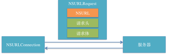 iOS開發(fā)中使用NSURLConnection類處理網(wǎng)絡(luò)請求的方法