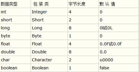 Java 八種基本類型和基本類型封裝類