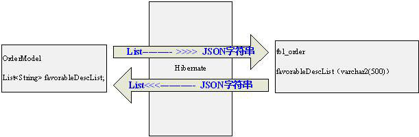 hibernate存取json數據的代碼分析