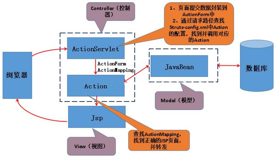 spring結合struts的代碼詳解