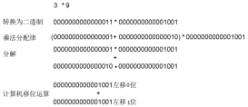 Java模擬計算機的整數乘積計算功能示例