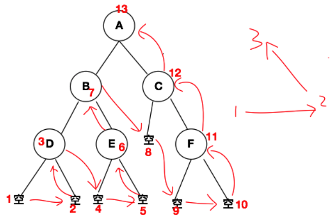 Swift算法之二叉樹實現的方法示例