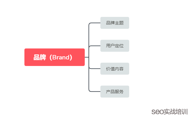 網(wǎng)站SEO優(yōu)化不單單是做排名 同時也是做品牌積累