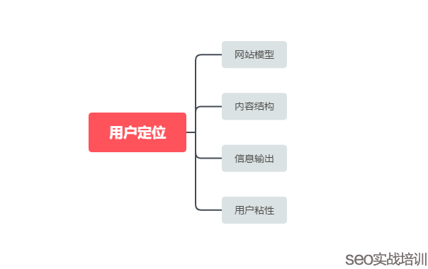 網(wǎng)站SEO優(yōu)化不單單是做排名 同時也是做品牌積累
