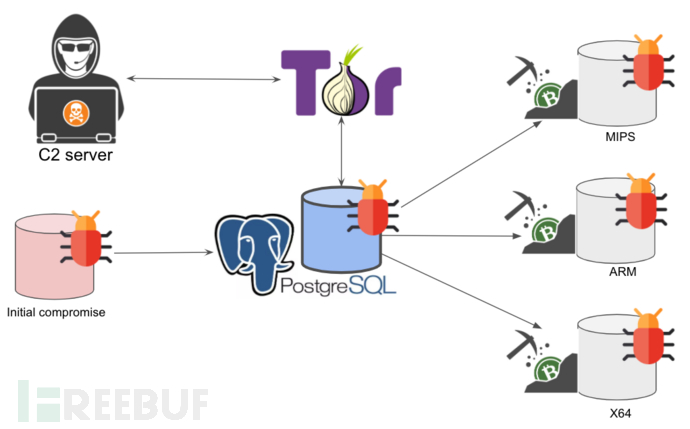 門羅幣挖礦僵尸網絡PGMiner瞄準PostgreSQL 門羅幣挖礦僵尸網絡PGMiner瞄準PostgreSQL
