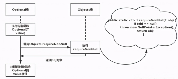 JAVA8如何用Optional解決NPE問題詳解 JAVA8如何用Optional解決NPE問題詳解