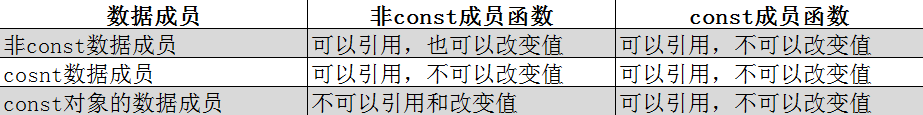 C++中的常對象與常對象成員詳解