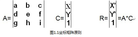 Android變形(Transform)之Matrix用法