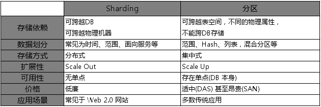 MySql分表、分庫、分片和分區(qū)知識點(diǎn)介紹