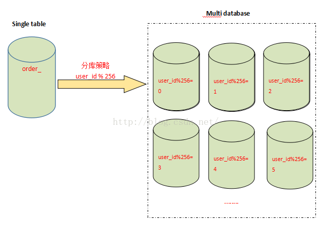 MySql分表、分庫、分片和分區(qū)知識點(diǎn)介紹