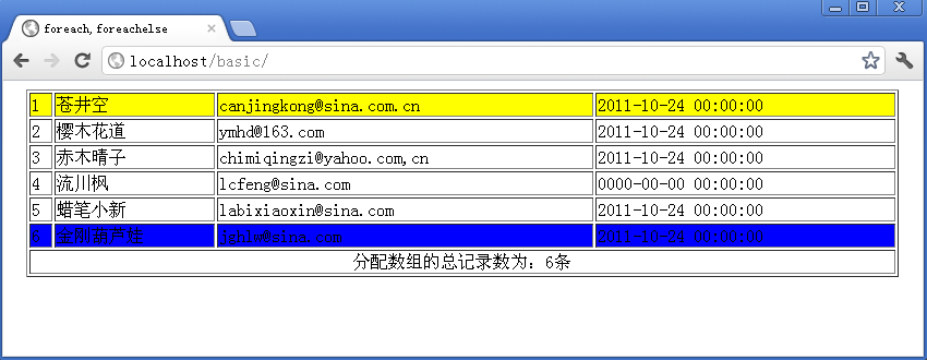PHP模板引擎Smarty內(nèi)建函數(shù)foreach,foreachelse用法分析