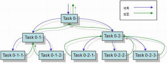 淺談Java Fork/Join并行框架