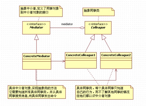 詳解iOS應用的設計模式開發(fā)中Mediator中介者模式的使用